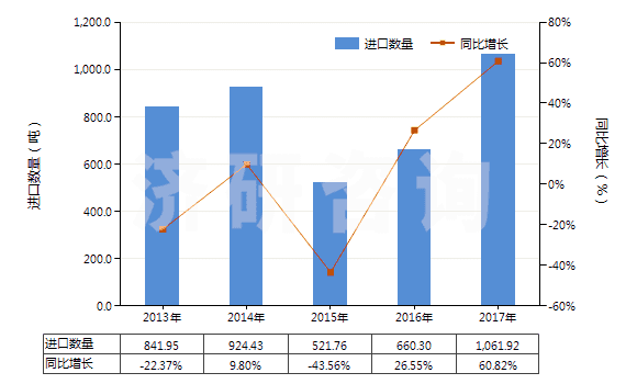 2013-2017年中國(guó)球化石墨(天然石墨經(jīng)球化加工、分級(jí)得到的產(chǎn)品，直徑120微米以下)(HS25041091)進(jìn)口量及增速統(tǒng)計(jì)